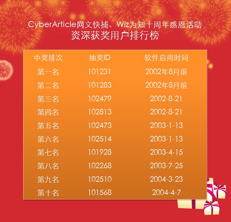资深获奖用户排行榜